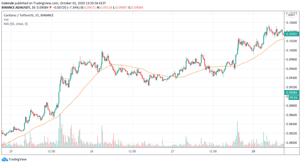 Scalping Cardano on Trend - Ep 12 - Coinrule Trading Academy