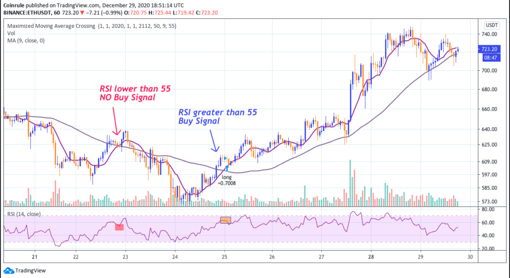 Maximized Moving Average Crossing - Coinrule Trading Academy