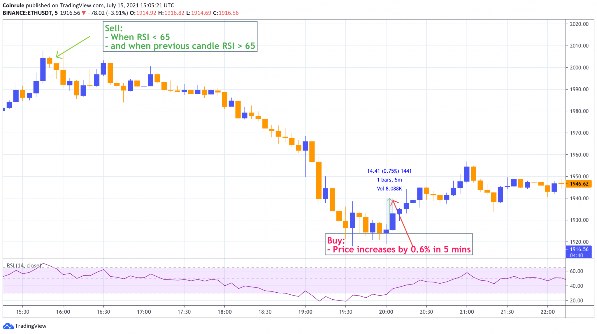 Bearish RSI Crossing Scalper - Coinrule Trading Academy